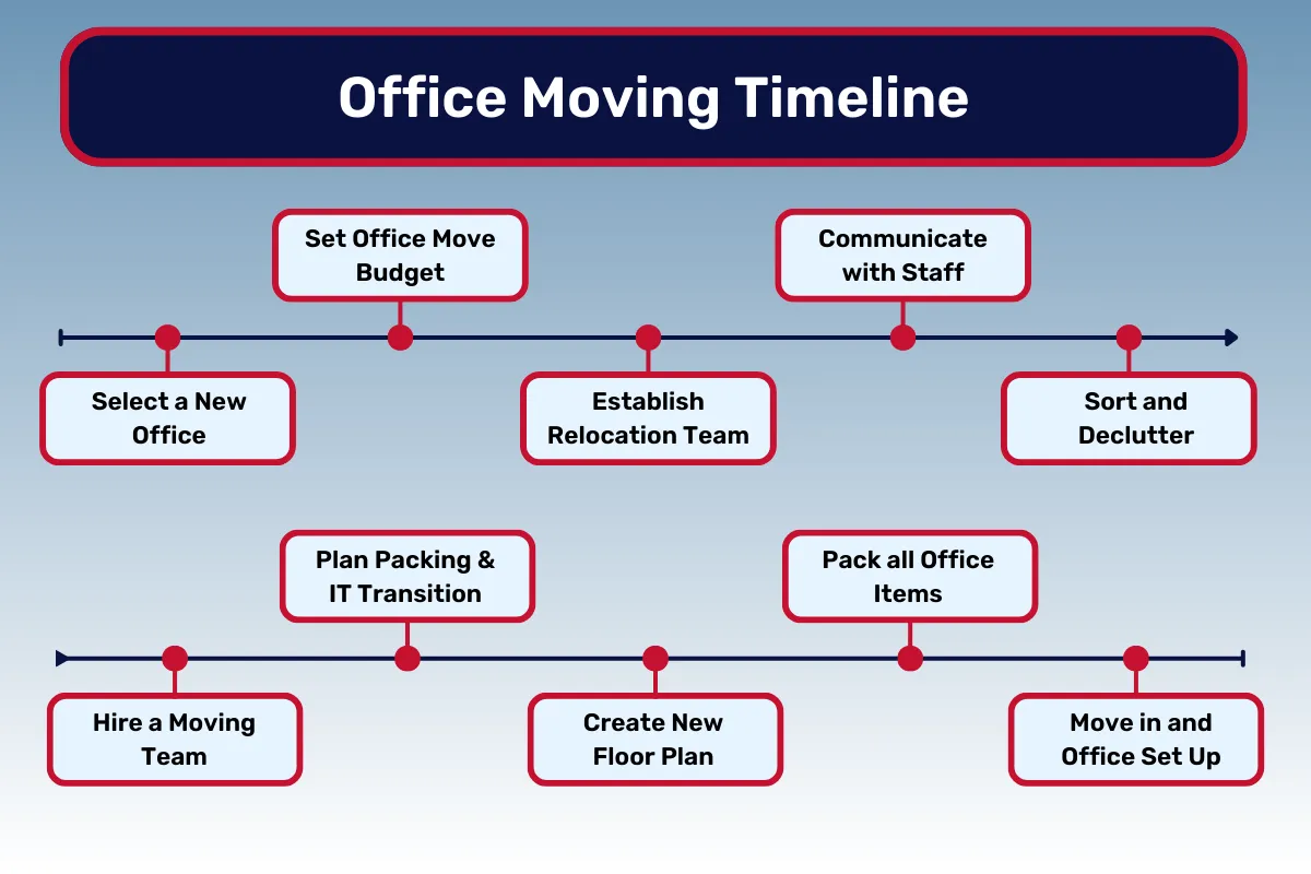 The Ultimate Office Moving Checklist: 90-Day Timeline for a Smooth Relocation